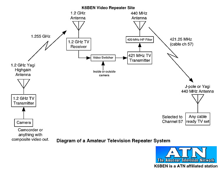 K6BEN-ATV repeater diagram